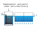 zandvangput-geplaats-voor-buffertank thumbnail